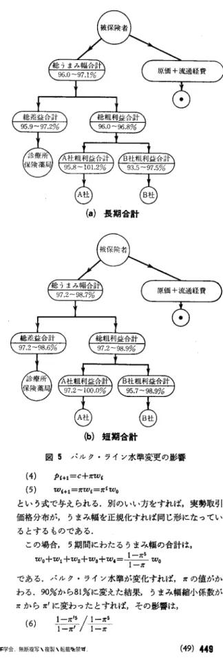 図 4 支払金の流れ パルク・ライン水準が卯%から 81%に変更されること による影響を見積るために，両者に関するシミュレーシ ョンを繰り返し，これから非現実的なものを取り除いた