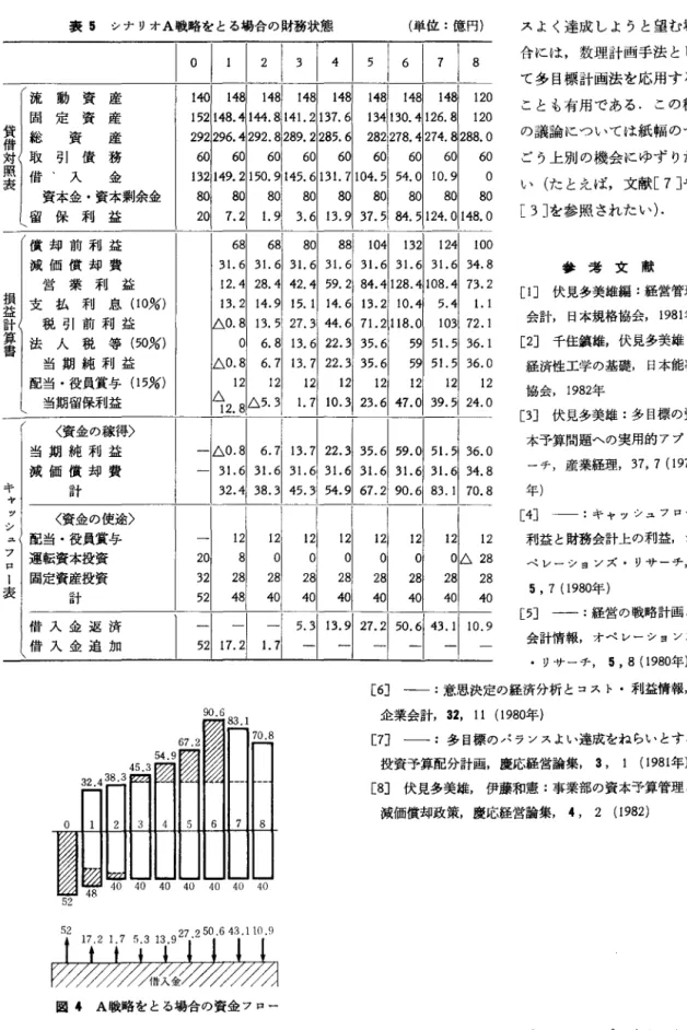 表 5 シナリオ A 戦略をとる場合の財務状態 (単位:億円) 流動資産 室|総資産回定資産 対〈取引債務 璽|借・入 金 資本金・資本剰余金 \留保利益 償却前利益 減価償却費 営業利益 翌|支払利息(1 0%) 計〈 税引前利益 書|法人税等 (50%) 当期純利益 配当・役員賞与(1 5%) 当期留保利益 く資金の稼得〉 当期純利益 減価償却費 キ 計 ;ャ l  〈資金の使途〉 ュ{配当・役員賞与 :1 運転資本投資 I  I 闘定資産投資 表!計