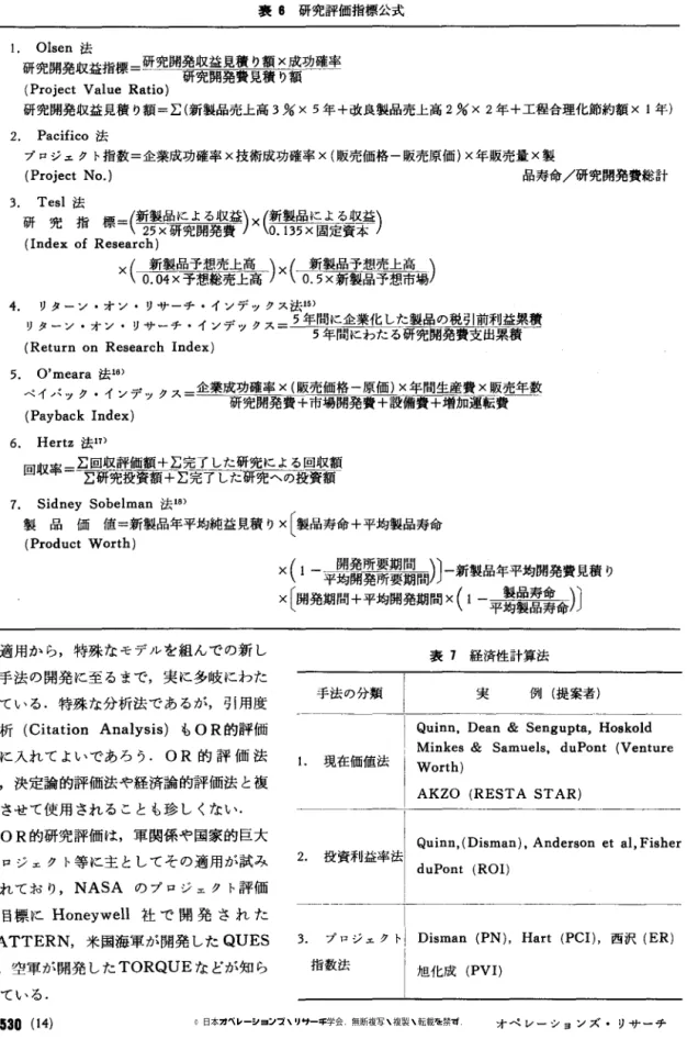 表 S 研究評価指標公式 1 .  Olsen 法 研究開発収益指標=晋窒開発収益見積り額×成功確率 研究開発費見積り額 ( P r o j e c t  Value R a t i o )  研究開発収益見積り額=~(新製品売上高 3%x 5 年+改良製品売上高 2%x2 年+工程合理化節約額 x 1 年) 2 .  Pacifico 法 プロジェクト指数=企業成功確率 x 技術成功確率 x( 販売価格ー販売原価) x 年販売量×製 ( P r o j e c t  No.)  品寿命/研究開発費総計 3