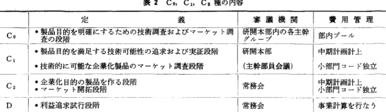 表 2 Co ,  C"  C 2 種の内容 ￨  定 義 |審議機関!費用管理 Co  I ・書類躍を明確にする高司爾罫よびマーケット調 i  賄事隔註春一点目プ二J-|・製品目的を満足する技術可能性の追求および実証段階 |研開本部 |中期計画計上 C 1  |・技術的に可能な企業化輔のマーケット調査段階 1  (主幹部員会議小部門コード独立 C21台頭時数ZU自信 一 尚一 ii耕民一 D  1 ・利益追求試行段階 1 常務会 |事業計算を行なう テーマ評価会議」の場で審議することによって決 め