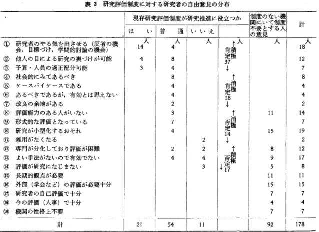 表 3 研究評価制度に対する研究者の自由意見の分布 現存研究評価昔話l度が研究推進に役立つか 較不の要意のなし璽人いて制 t主 ① 研会究者目標のやる気を出させるの(機反会 省の機 づけ，学問的討論 )  ② 他人の目による研究の裏づけが可能 ③ 予算・人員の適正配分可能 3  ④社会的にみであるべき ⑤  ケースパイケースである ⑥  あるべきであるが，有効とは思えない ⑦ 改良の余地がある ⑧ 評価能力のある人が L 、ない ⑨形式的な評価となっている ⑩ 研究が小型化するおそれ ⑪雑用がなくなる ⑫ 