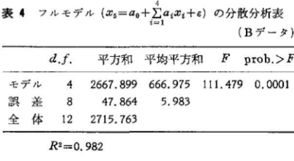 表 4 フルモデル (.1: 5 =ao+ I: a i.1:t 十 ε) の分散分析表 (B データ) d . f .  平方和平均平方和 F  prob.>F  モデル 4  2667.899  666.975  1 1 1 
