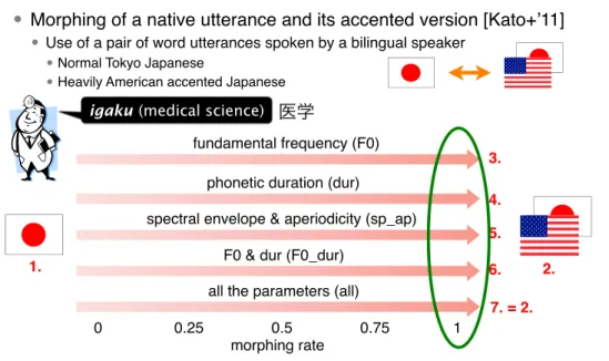 Figure 2: Subjective naturalness for each accented Japanese and each acoustic parameter as a function of morphing rate