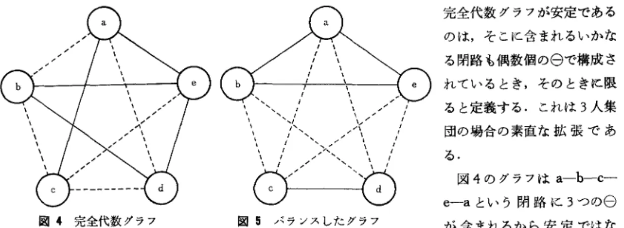 図 4 完全代数グラフ 聞の構造が個人に圧力を与え，それが集団の構造 を変化させる，という仮説の上に，どんな構造が 各成員にどんな圧力を与えるか，を成員個人を対 象に実証的に研究している段階である.したがっ て，どうし、う構造を安定ーバランスしているーと 見るかについてもまだ確定した見解にはいたって いない