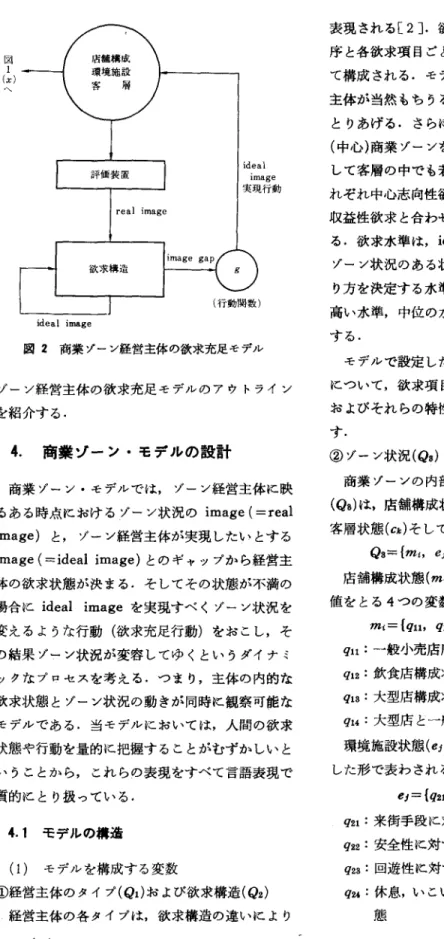 図 l ほへ e 動gJ T  M刷新地】実 i d e a l   image  図 2 商業ゾーン経営主体の欲求充足モデル ゾーン経営主体の欲求充足モデルのアウトライン を紹介する