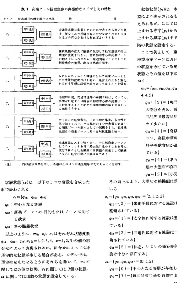 表 1 商業ゾーン経営主体の典型的なタイプとその特性 収益状態 (Pl) は，本来実収 益により表示されるものと考 えられるが，ここでは前期を 上まわる赤字 (ρ1) から前期を 上まわる黒字 (P5) までのラ段 階の状態を設定する.タイプ|欲求項目の優先順序と水準T,  T 2  T ,  T .  T ,  T ,  ヰ寺 ↑司 近隣住宅街に密着したかたちで古くから商いを続け，顔なじみの近隣の客とのつながりの主かにほどほどの収益があげられればよいとする.購買規模の拡大に敏感に反応して経営規模の拡大業種