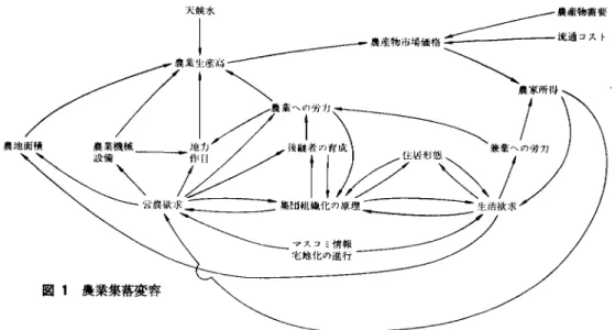 図 1 農業集落変容 は，具体的ないくつかの農業集落の実態調査をふ まえてはいるが，以下に示すモデルは，どの集落 にもみられる共通部分を中心にパイロ 7 トスタデ ィーを行なったもので，地方中核都市周辺部の農 業集落をケースとしてとりあげている