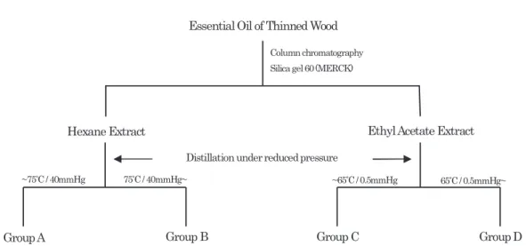 Fig. 2  Partition Scheme for Essential Oil of Thinned Wood.  Table 3   Antibacterial Activity of Group (A)~(D) for 