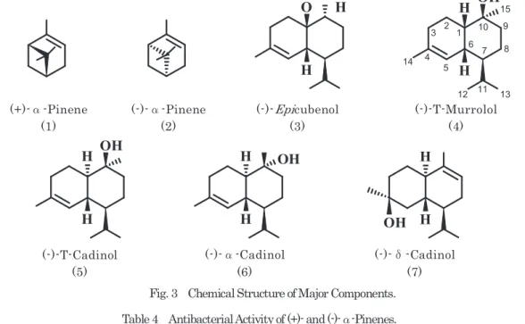 Fig. 2  Partition Scheme for Essential Oil of Thinned Wood.  Table 3   Antibacterial Activity of Group (A)~(D) for 