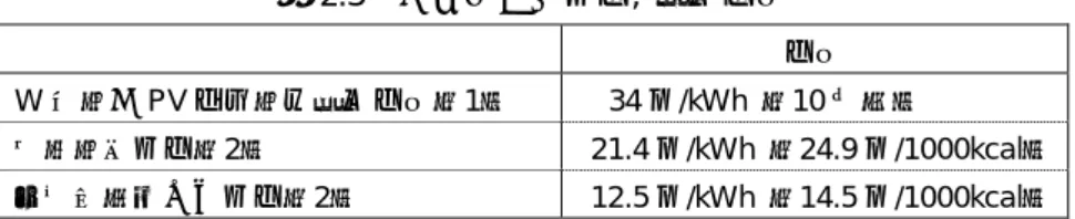表 2.3  エネルギー単価,  買取価格  価格  W 発電の PV 余剰電力買取価格（1）    34 円/kWh  （10 年間）  従量電灯単価（2）  21.4 円/kWh  （24.9 円/1000kcal）  家庭用都市ガス単価（2）  12.5 円/kWh  （14.5 円/1000kcal）  注（1）：買取期間は 10 年であるが、11 年目以降の価格は未定であるために、複数ケースで分析を行う。  出所（2）：「エネルギー・経済統計要覧」（日本エネルギー経済研究所）の 2010 年値  