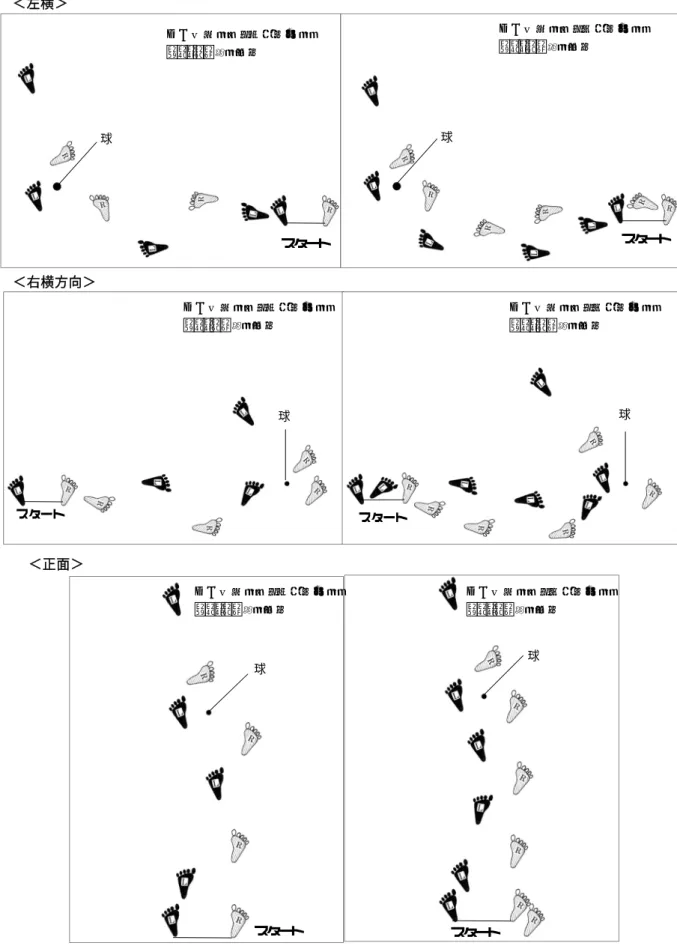 図 3  フットワークの軌跡 ＜左横＞ ＜右横方向＞ ＜正面＞ スタートスタート  スタートスタートスタートスタート 球 球 球 球 球 球 動作時間の最も短い選手の フットワークの軌跡 動作時間の最も短い選手の フットワークの軌跡 動作時間の最も短い選手の フットワークの軌跡 動作時間の最も長い選手の フットワークの軌跡 動作時間の最も長い選手の フットワークの軌跡 動作時間の最も長い選手の フットワークの軌跡 