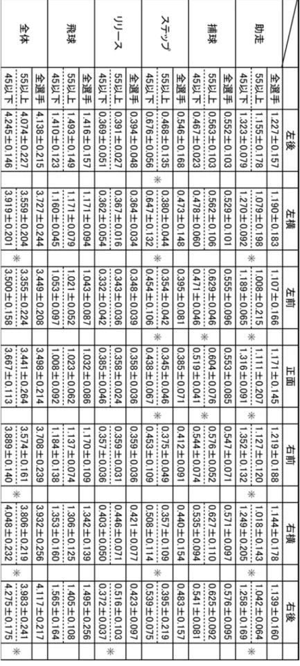 表 1  各方向の各局面要した時間（歩数別） 