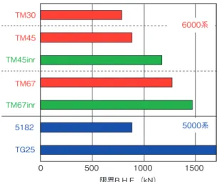 図 9  6000系開発合金板の実験プレス成形品 Experimental press-stamped panel of the  developed 6000 series aluminum alloy sheet.