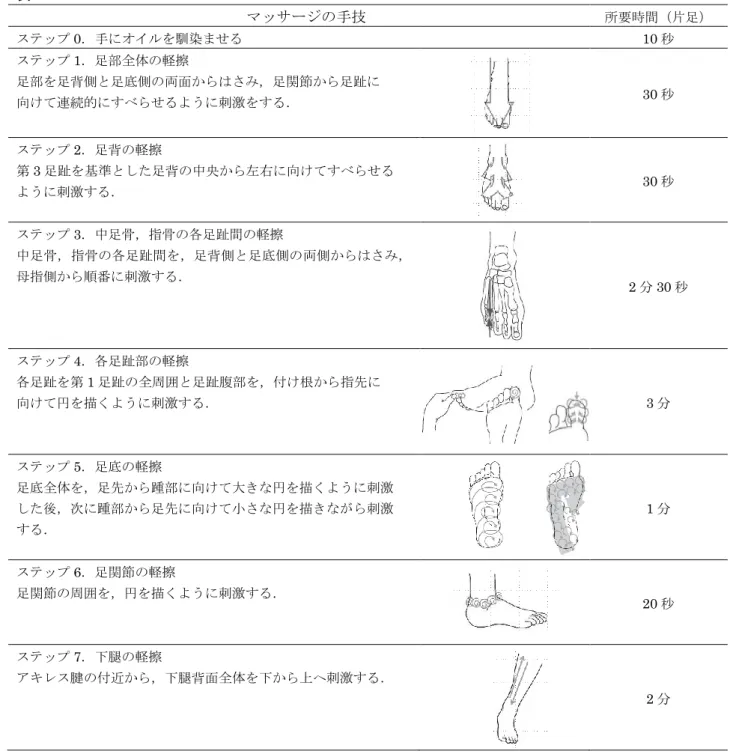 表 1    マッサージの手技 所要時間（片足）  ステップ 0．手にオイルを馴染ませる  10 秒  ステップ 1．足部全体の軽擦  足部を足背側と足底側の両面からはさみ，足関節から足趾に  向けて連続的にすべらせるように刺激をする．    30 秒  ステップ 2．足背の軽擦  第 3 足趾を基準とした足背の中央から左右に向けてすべらせる  ように刺激する．    30 秒  ステップ 3．中足骨，指骨の各足趾間の軽擦  中足骨，指骨の各足趾間を，足背側と足底側の両側からはさみ， 母指側から順番に刺激す