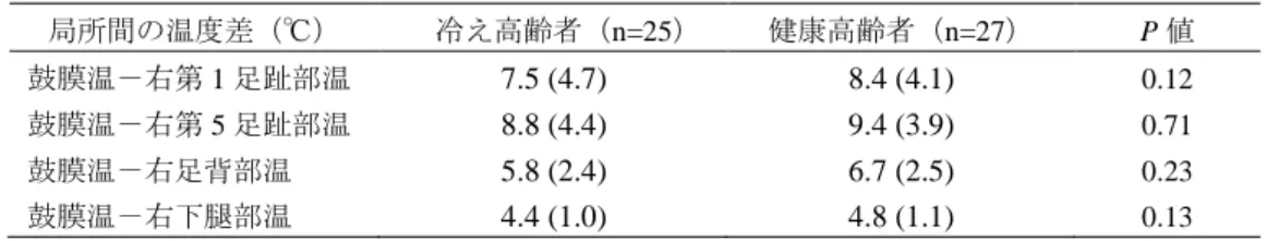 表 3  鼓膜温と右下肢皮膚温の差の対象別比較  局所間の温度差（℃）  冷え高齢者（n=25）  健康高齢者（n=27）  P 値  鼓膜温－右第 1 足趾部温  7.5 (4.7)  8.4 (4.1)  0.12  鼓膜温－右第 5 足趾部温  8.8 (4.4)  9.4 (3.9)  0.71  鼓膜温－右足背部温  5.8 (2.4)  6.7 (2.5)  0.23  鼓膜温－右下腿部温  4.4 (1.0)  4.8 (1.1)  0.13  注 1）表中の数値は Mean (±SD)を示す