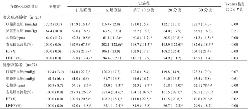 表 6  マッサージ前後の血流量，血圧，心拍数，HF，LF/HF の変化 各群の比較項目  実施前  実施後  Friedman 検定  による P 値  右足直後  左足直後  終了 10 分後  20 分後  30 分後  冷え症高齢者（n=25）  収縮期血圧  (mmHg)  120.2 (13.7)  115.9 ( 16.1)*  116.4 ( 12.8)  121.0 ( 15.7)  122.1 ( 13.1)  122.7 ( 14.3)  0.00  拡張期血圧  (mmHg)    