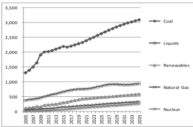 図 15  中国の一次エネルギー消費量の予測（単位：石油換算百万トン）  0 500 1,000 1,500 2,000 2,500 3,000 3,500  2005 2007 2009 2011 2013 2015 2017 2019 2021 2023 2025 2027 2029 2031 2033 2035 Coal Liquids RenewablesNatural GasNuclear