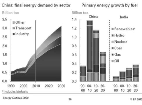 図 16  中国のエネルギー消費とその増分予測（単位：石油換算 10 億トン）  （資料）BP Energy Outlook 2030（2012 年発表）より  中国の主要な産炭地と石炭輸送ルートを図 17 は示している。中国の鉄道輸送量の半分 は石炭を運んでいると言われるように、産炭地が中西部に位置することから、沿岸部に石 炭を運ぼうとすると鉄道、あるいはトラック輸送に依存することとなり、貨物および旅客 輸送に影響が出る。産炭地で山元発電を行い、都市に送電するためには送電線の新設と大 幅な増強が必要であり