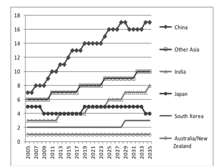 図 22  アジア太平洋諸国の石油消費量の予測（単位：石油換算百万トン／年）  024681012141618 2005 2007 2009 2011 2013 2015 2017 2019 2021 2023 2025 2027 2029 2031 2033 2035 China Other AsiaIndiaJapan South Korea Australia/NewZealand