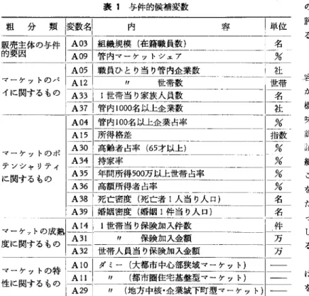 表 1 与件的候補変数 の候補変数として採用した.これらは 粗分類|獄名| 内 容 !単位 評価シグナルに対して因果的に機能す る重要な資源・環境要因である. 騒音体叫|悲|普空需嬰L一一 j ‑ ‑ !  5 