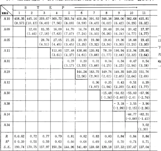 表 2 逐次選摂過程( *数字は偏向回帰係数の推移を示している. (  )内は t 健を示す) iふ 1  s  2  T  3  E  4  P  5  6  7  8  9  1 0  '  1 1  A l O  4 1 8 