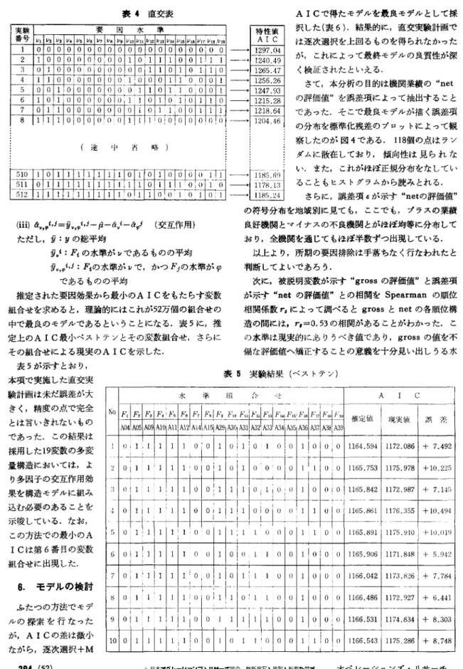 表 4 直交表 AIC で得たそデルを最良モデルとして採 実験 要 因 水 準 番号 νlνz νsν4 νsνe ν?ν8 ν911110  1 1 1 1 1 1 1 1 2  ν 日 ν14 ν1511116 ν17ν18 レ 19 特性値A 1  C  沢した(表 6 }.結果的に，直交実験計画で は逐次選沢を上回るものを得られなかった が，これによって最終モデルの良質性が深 く検証されたといえる.I 。。。。。。。。。。。。。。。。01010 2  110 。。。。。。01 1 01 1 1 1 
