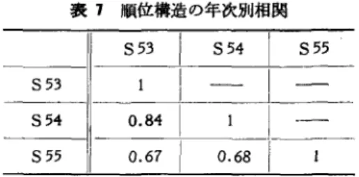表 8 最終モデル 表 7 順位構造の年次別相関 変数名l 内 容 [霊安婦 lFl 霊童レー 853  853  854  855  A05  職員 1 人当り企業数 0 