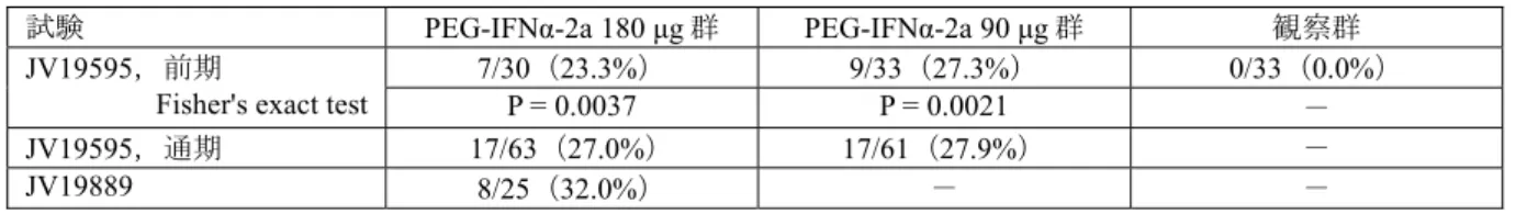 表 2.5.4.2.1-1  投与終了後24週時のウイルス学的効果（FAS） 