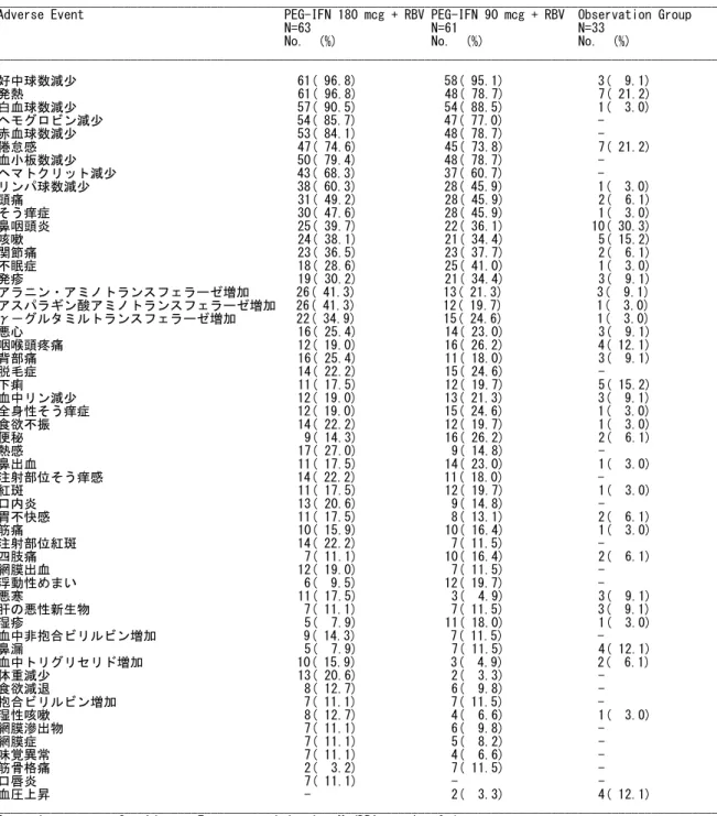 表 2.5.5.2.1-1  発現率が10%以上の有害事象（JV19595，SAFETY） 
