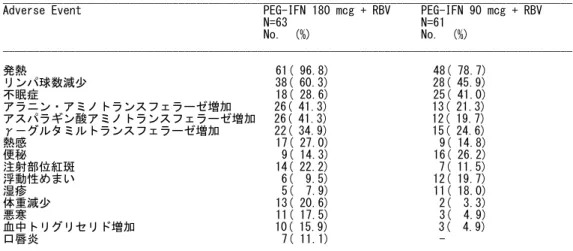表 2.5.5.2.1-2  発現率の群間差が10%以上の有害事象（JV19595，SAFETY） 