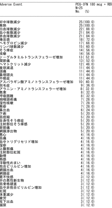 表 2.5.5.2.1-3  発現率が10%以上の有害事象（JV19889，SAFETY） 