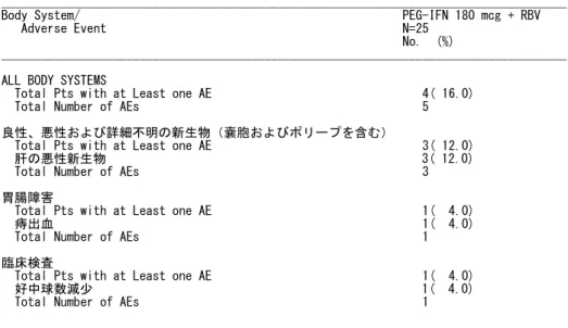 表 2.5.5.2.5-2  重篤な有害事象発現例数（JV19889，SAFETY） 