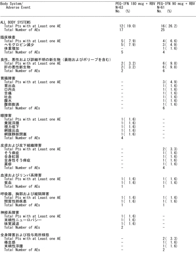 表 2.5.5.2.6-1  投与中止に至った有害事象発現例数（JV19595，SAFETY） 