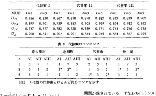 表 2 多属性効用関数の値 代替案 I 代替案 II 代替案 III MUF  t=1  t=3  t=5  t=1  t=3  t=5  t=1  t=3  t=5  U [Q  0.786  0.830  0.867  0.828  0.850  0.882  0.833  0.839  0.902  U TA  0.895  0 