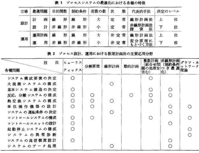 表 1 プロセスシステムの最適化における各種の特徴 立場[長適問題「目的関数|制約条件|激減!状 態|代表的手法|決定のレベル 言十 画 線 形 線 形 大 定 常 線形計画法 上 位 設計 設 計 非線形 非線形 定 常 探非線形索計画法法 下 位 運用計画 線 形 線 形 大 非定常 線形計画法 上 位 運用 運 用 非線形 非線形 非定常 変もと分づ原く理方法に 下 位 表 2 プロセス設計，運用における数理計画法の主要応用分野 ヒューリス 一日i\ 技法¥  ¥  、~ー~、、、一、 ティ・y クス