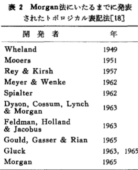 表 1 化学構造表記法の分類 許され処理の便宜を図るのに有利 である， また， GREMAS コー ドのように ambiguous である がある種の部分構造検索には強力 な表現手段となっているものもあ る