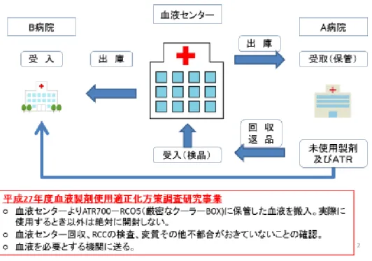 表 2 に示すように、指摘されることの最も多い項目は凍結血漿（FFP）の早期投与で ある。特に子宮型（DIC 先行型）羊水塞栓症の事例では出血量に見合わない血清フィ ブリノゲン値の異常低値（むしろそういった事例を子宮型（DIC 先行型）羊水塞栓症 と臨床診断している）が高頻度に起こる。これらの事例では赤血球輸血（RCC）を行 っても出血は持続し、全身状態の改善にはつながりにくく、早期からの大量の FFP 投 与が重要であると考えられている。そのような対応が必要な事例があることを広く周知 すること、およびその