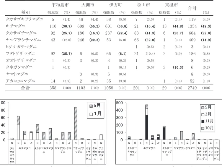 図 2 宇和島市におけるマダニ種・発育期別分布状況 図 3 大洲市におけるマダニ種・発育期別分布状況 カサゴチマダニ 186 匹（16.9％）で，発育期別は，幼虫 52 匹，若虫 829 匹，成虫 222 匹であった．タカサゴチマダニ は， 186 匹中 184 匹が若虫で 98％以上を占めた．成虫の 割合が多かったのは，キチマダニとヤマアラシチマダニで， キチマダニは，性比（雄：雌）が 1.0 対 0.8 でほぼ同割合 であったが，ヤマアラシチマダニは，性比（雄：雌）が 14 対 1 で雄が多く，5 月の