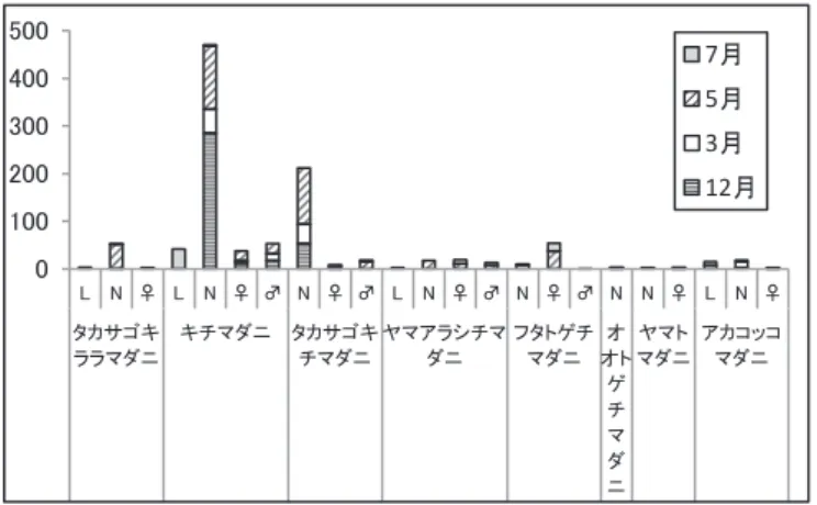 図 4 伊方町におけるマダニ種・発育期別分布状況 図 5 松山市におけるマダニ種・発育期別分布状況 図 6 東温市におけるマダニ種・発育期別分布状況 市と伊方町で計 8 匹採取された．タネガタマダニは，宇和 島市，伊方町，松山市，東温市で計 6 匹採取され，うち 3 匹が東温市であった．ヒゲナガチマダニは，松山市で 1 匹と東温市で 2 匹採取された． 考 察 今回の調査により，各地点における優占種が 推定され た．宇和島市では，キチマダニ，タカサゴチマダニ， フタト ゲチマダニが多く 25.7～30.7％