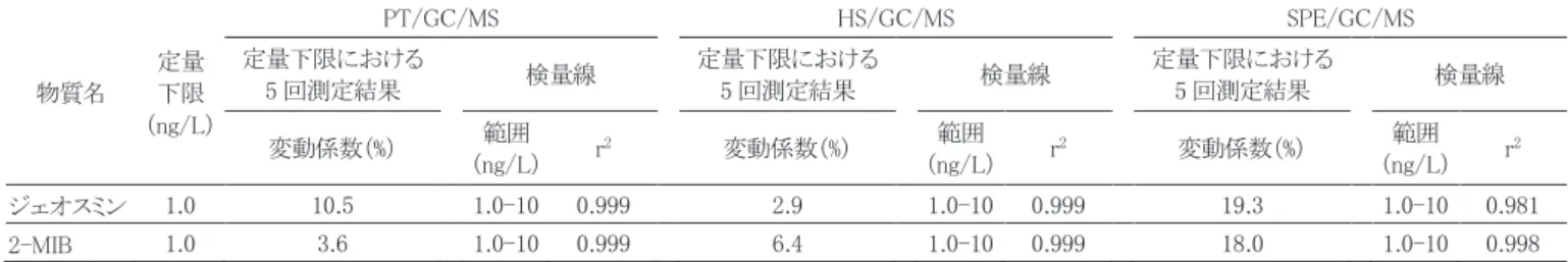 表 2 定量下限値等
