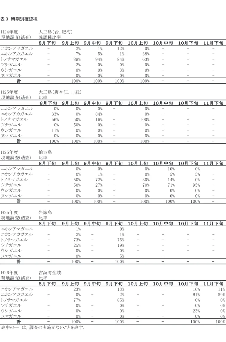 表 3 時期別確認種 H24年度 大三島（台、肥海） 現地調査(踏査) 確認種比率 ８月下旬 ９月上旬 ９月中旬 ９月下旬 １０月上旬 １０月中旬 １０月下旬 １１月下旬 ニホンアマガエル - 2% 1% 12% 0% - -  -ニホンアカガエル - 7% 5% 1% 38% - -  -トノサマガエル - 89% 94% 84% 63% - -  -ツチガエル - 2% 0% 0% 0% - -  -ウシガエル - 0% 0% 3% 0% - -  -ヌマガエル - 0% 0% 0% 0% - -  -