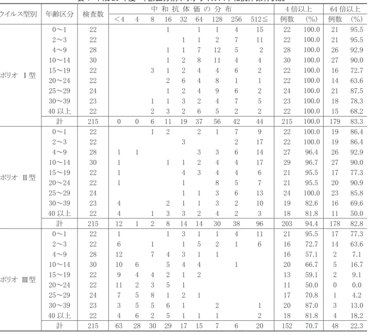 表 4 平成 26 年度 年齢区分別ポリオウイルス中和抗体保有状況 ウイルス型別 年齢区分 検査数 中 和 抗 体 価 の 分 布 4 倍以上 64 倍以上 ＜4 4 8 16 32 64 128 256 512≦ 例数 (％) 例数 (％) ポリオ Ⅰ型 0～1 22 1 1 1 4 15 22 100.0 21 95.52～32211271122100.02195.54～928117125228100.02692.910～1430128114430100.02790.015～19223124462221