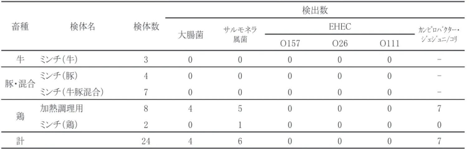表 4 平成 26 年度 年齢区分別ポリオウイルス中和抗体保有状況 ウイルス型別 年齢区分 検査数 中 和 抗 体 価 の 分 布 4 倍以上 64 倍以上 ＜4 4 8 16 32 64 128 256 512≦ 例数 (％) 例数 (％) ポリオ Ⅰ型 0～1 22 1 1 1 4 15 22 100.0 21 95.52～32211271122100.02195.54～928117125228100.02692.910～1430128114430100.02790.015～19223124462221