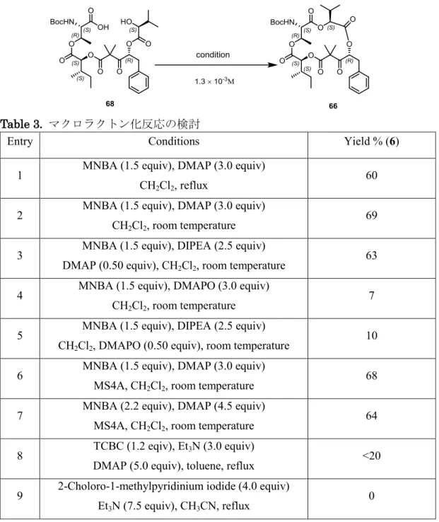 Table 3.  マクロラクトン化反応の検討 