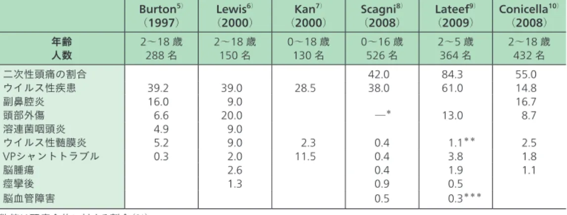 表 1  二次性頭痛の原因 Burton 5 ） （ 1997 ） Lewis 6 ）（2000 ） Kan 7 ）（2000 ） Scagni 8 ）（2008） Lateef 9 ）（2009 ） Conicella 10 ）（2008） 年齢 人数 2 288～ 18 名 歳 2 150～ 18 名 歳 0 130～ 18 名 歳 0 526～ 16 名 歳 2 364～ 5 名 歳 2 432～ 18 名 歳 二次性頭痛の割合 42.0 84.3 55.0 ウイルス性疾患 39.2 39.0 28.