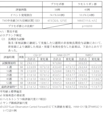 表 6 ：第Ⅱ/Ⅲ相試験におけるTWS プラセボ群 ラモトリギン群 評価例数 58例 45例 イベント発現割合 74.1％ （43例） 53.3％ （24例） TWS中央値 ［95％信頼区間］ （日） 67.5 ［32.0,127.0］ 169.0 ［111.0,n/c］ プラセボ群との比較 a） p＝0.010 n/c：算出不能 a） ログランク検定 （2） 長期投与試験 第Ⅱ/Ⅲ相試験に継続して実施した52週間の非盲検長期投与試験において、 併用薬により調節した用法・用量で本剤を投与した結果は、下