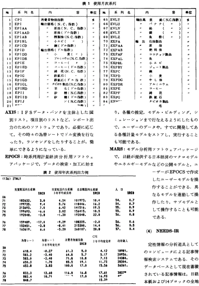 表 1 使用月次系列 ,.  系列名 内 ，甘 ‑ 単位 ,.  系列名 内 容 単位 1 1   CPI  消賞者物価指数 '"  65 EVLT  倫出高亜 鉛( N.C.指数)   " '21  EPI 輸出価格(N. C