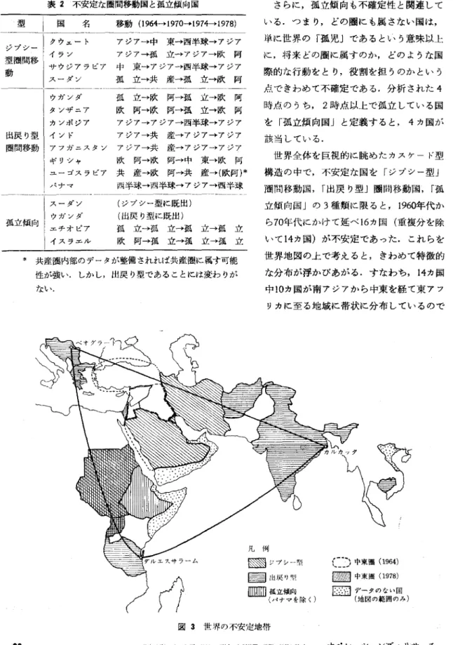 表 2 不安定な圏間移動園と孤立傾向国 型 i 国名 移動(附→lゆ9貯7刊刑→1貯 9 7 0 ‑ / ̲   I川ク川ウエ一→ト アジア→吋中東→咽西半糊球→アジア ノ ν 一[ |イラン アジア→孤立→アジア→欧阿 型閤間移 l 動 |サウジアラビア 中東→アジア→西半球→アジア l スーダン 孤立→共産→孤立→欧阿 ウガンダ 孤立→欧阿→孤立→欧阿 タンザュア 欧阿→欧阿→孤立→欧阿 カンボジア アジア→アジア→西半球→アジア 出戻り型|インド アジア→共産→ア h アジア 圏間移動 アフカ、ニスタ