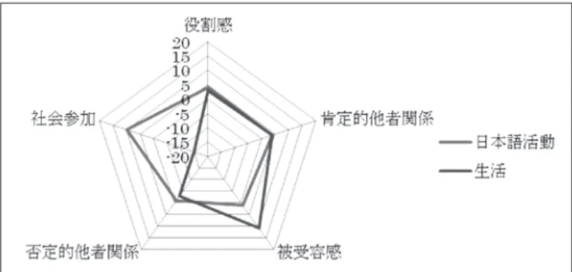 図 3 は、アンケート結果を図式化したものである。まず外国籍参加者の日本語活動にお いての居場所感が、ふだんの生活におけるそれをほとんどの因子について大きく上回ってい ることは、図 2 同様であり外国籍参加者にとっての社会参加の場になっていることがわかる。 例外は、はだのこども館の外国籍参加者は、生活における肯定的他者関係が日本語活動にお けるそれを大きく上回っているのが特徴的である。 個々の回答者の違いを見ると、全回答者中唯一の保護者は、生活場面での役割感、肯定的 他者関係が非常に高いにもかかわらず、日本