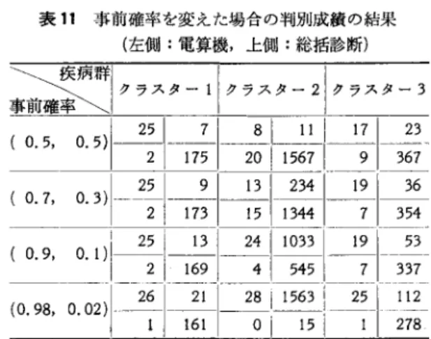 表 10 2 次元クロス表 頻 度 l土庁担:F-陸予三割 ~~t 324よぺ~I-:主い?lJ;; ; i J 1 4 i l J 4  胃潰蕩疲痕 25 I  5幻 96 I  642  胃炎 36 I  4引|引 I 528  合計 209 I  1 6 0 6  I  416  I 2 2 3 1 